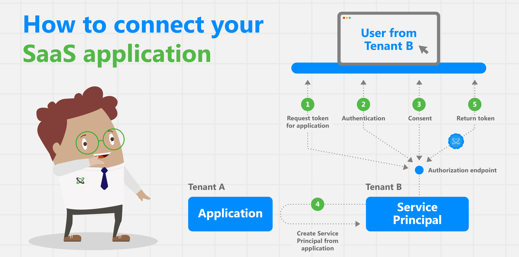 SaaS application