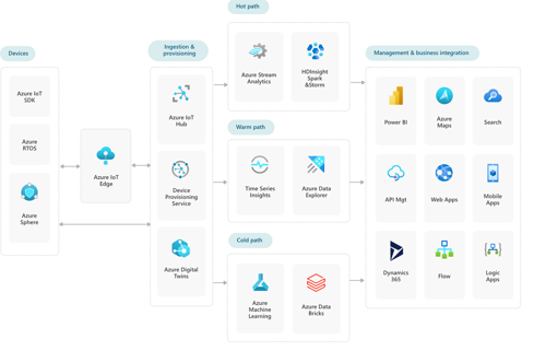 IoT referentie architecturen