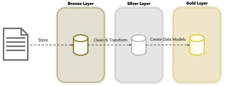 Data layers