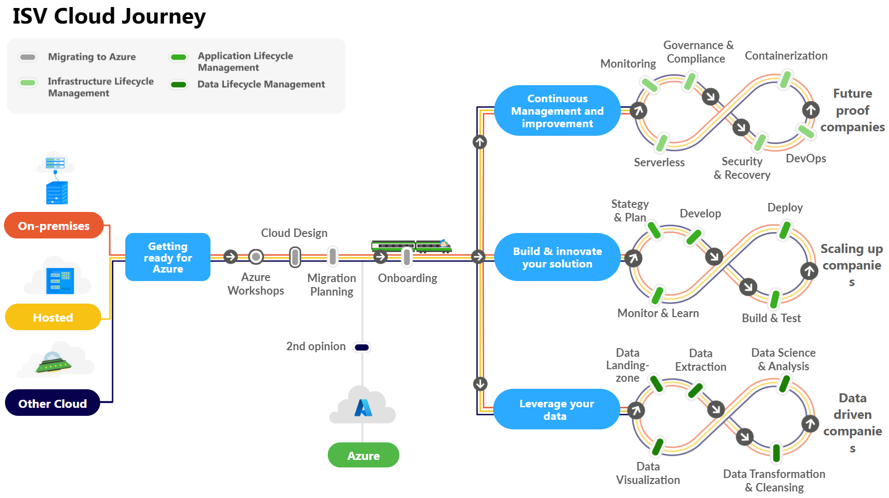 ISV Cloud Journey